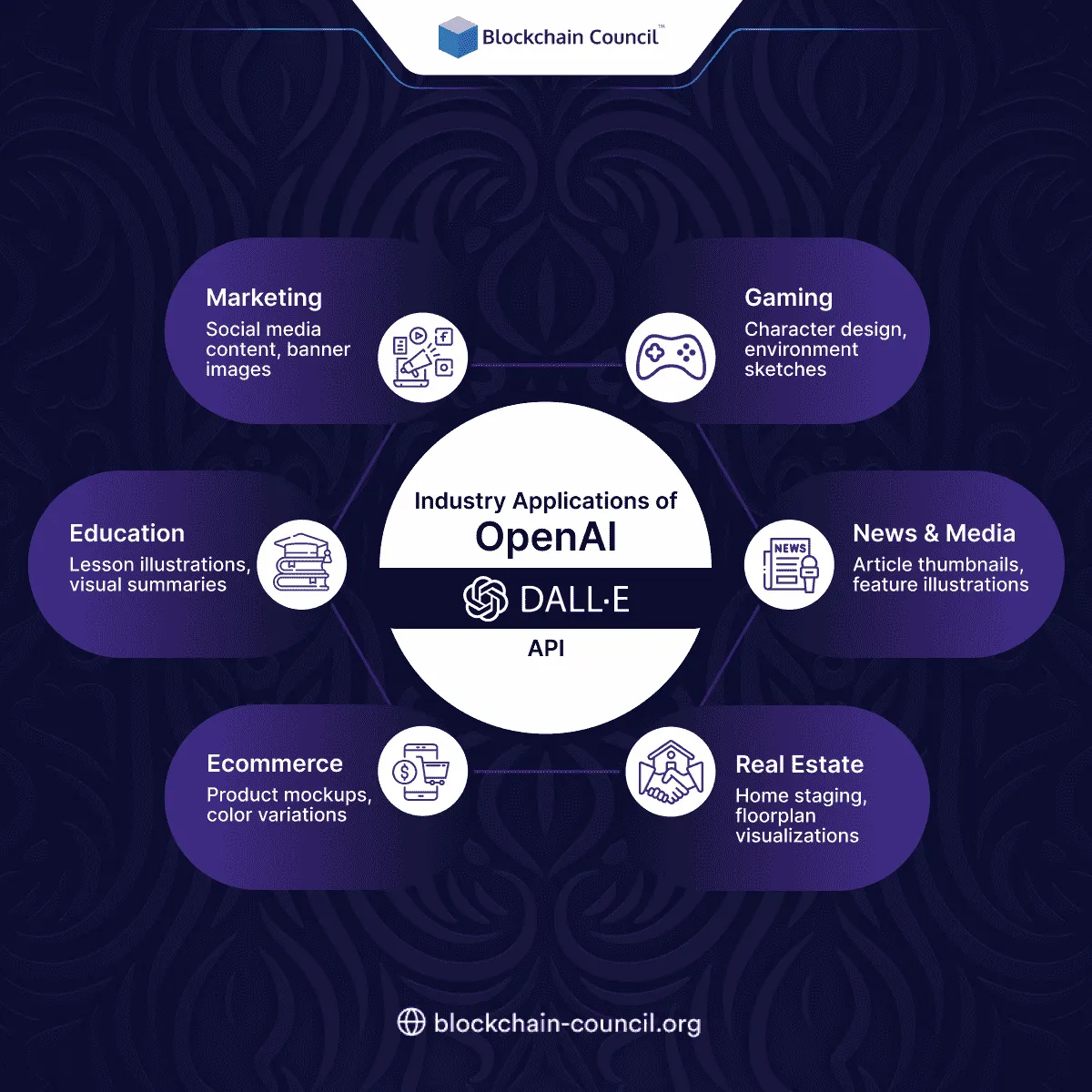 Industry Applications of OpenAI DALL·E API
