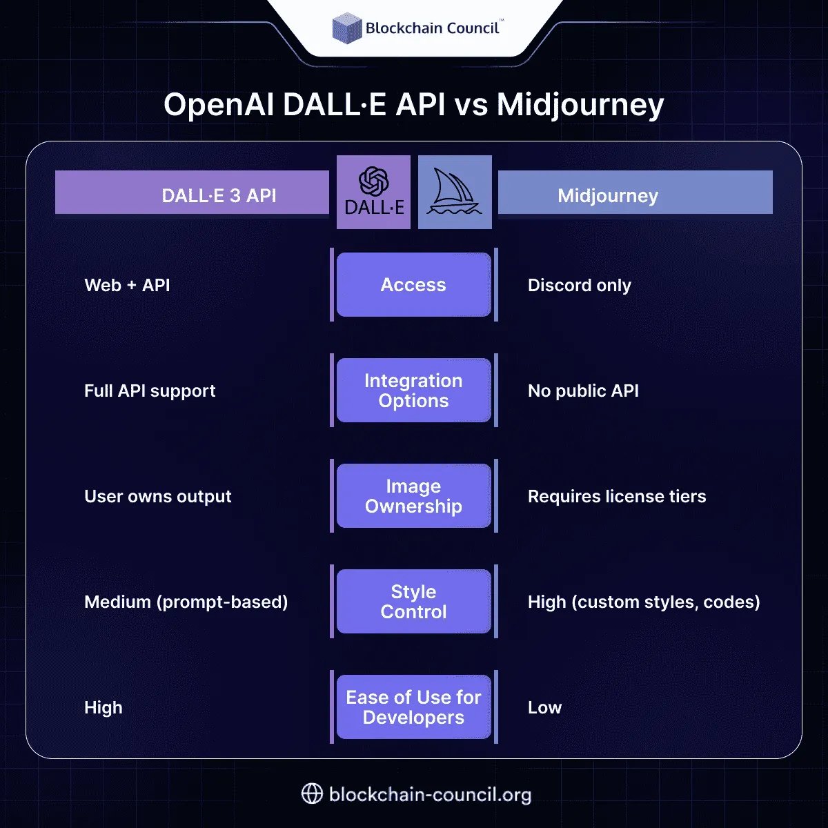 OpenAI DALL·E API vs Midjourney