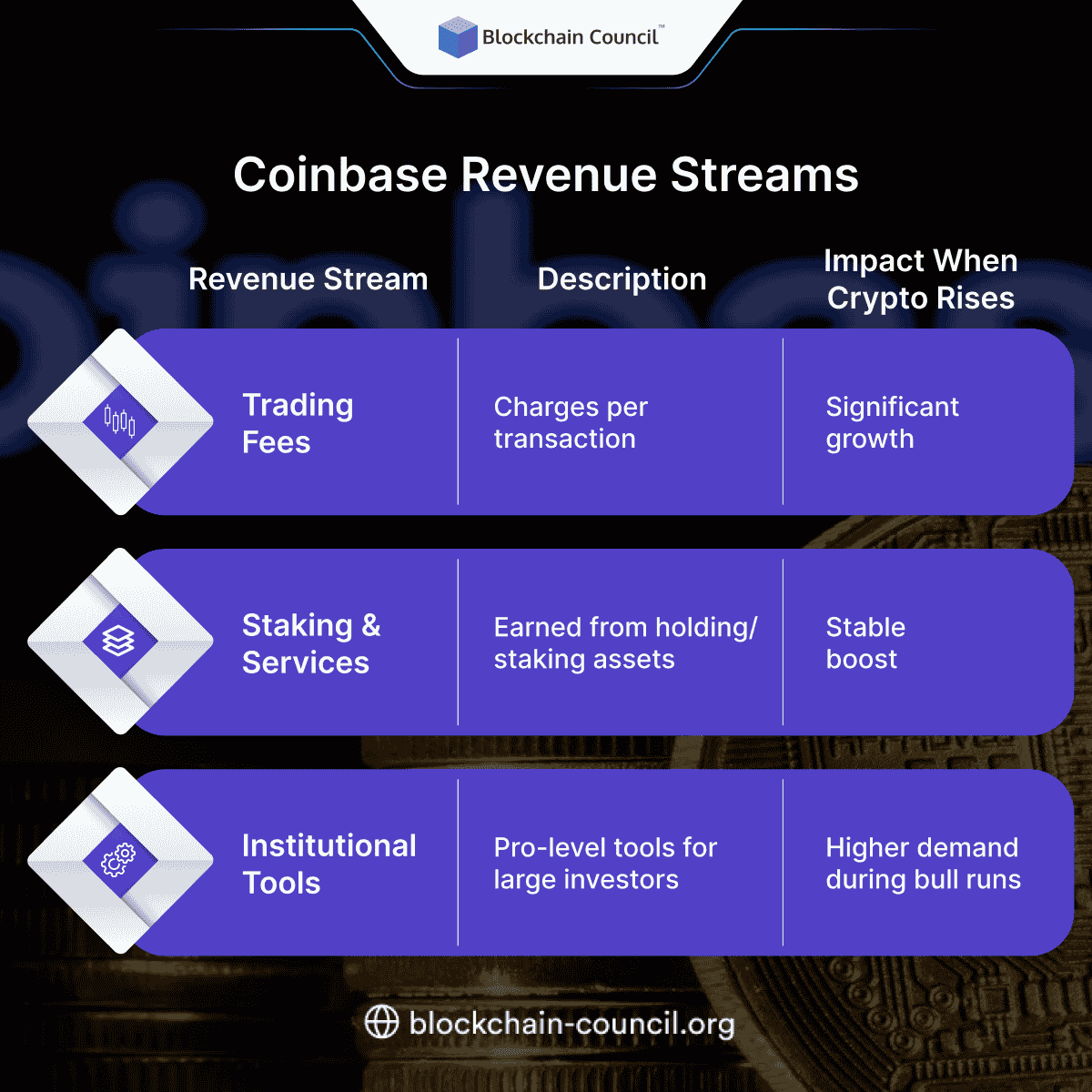 Coinbase Revenue Streams