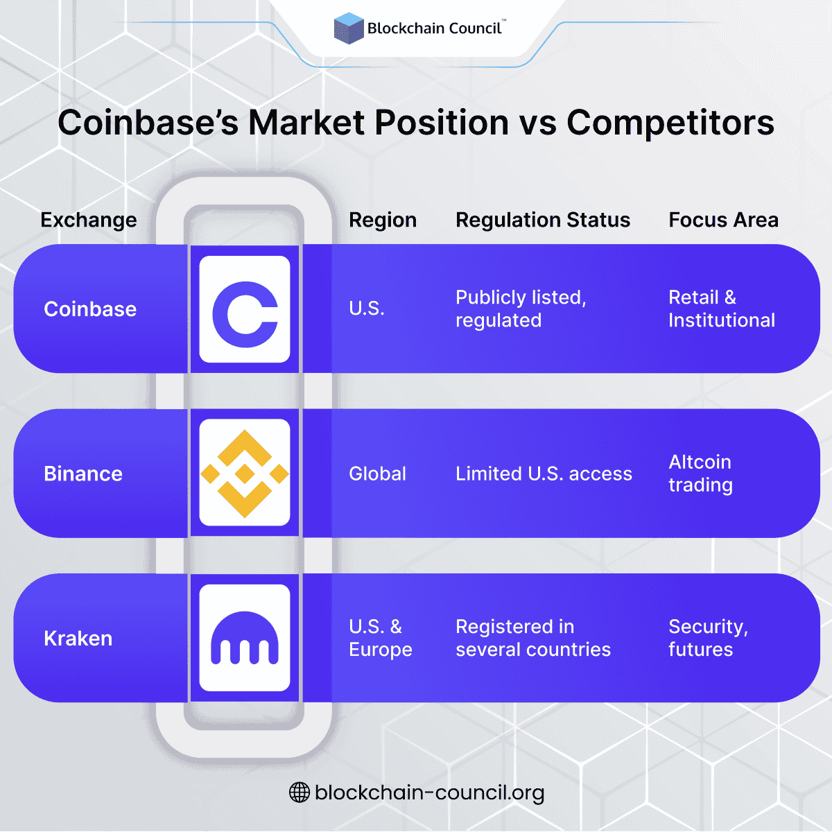 Coinbase’s Market Position vs Competitors