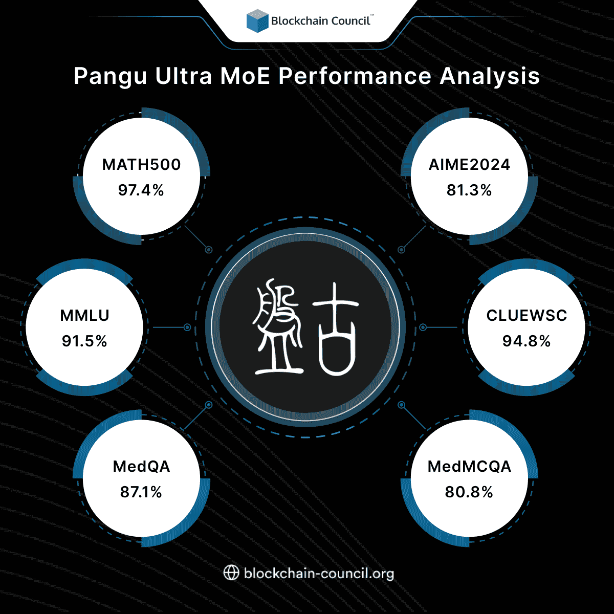 Pangu Ultra MoE Performance Analysis