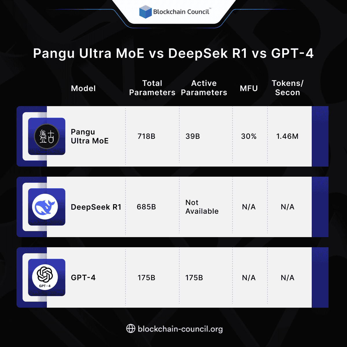 Pangu Ultra MoE vs DeepSek R1 vs GPT-4