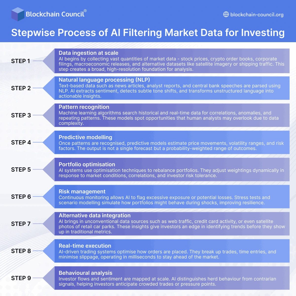 Stepwise Process of AI Filtering Market Data for Investing
