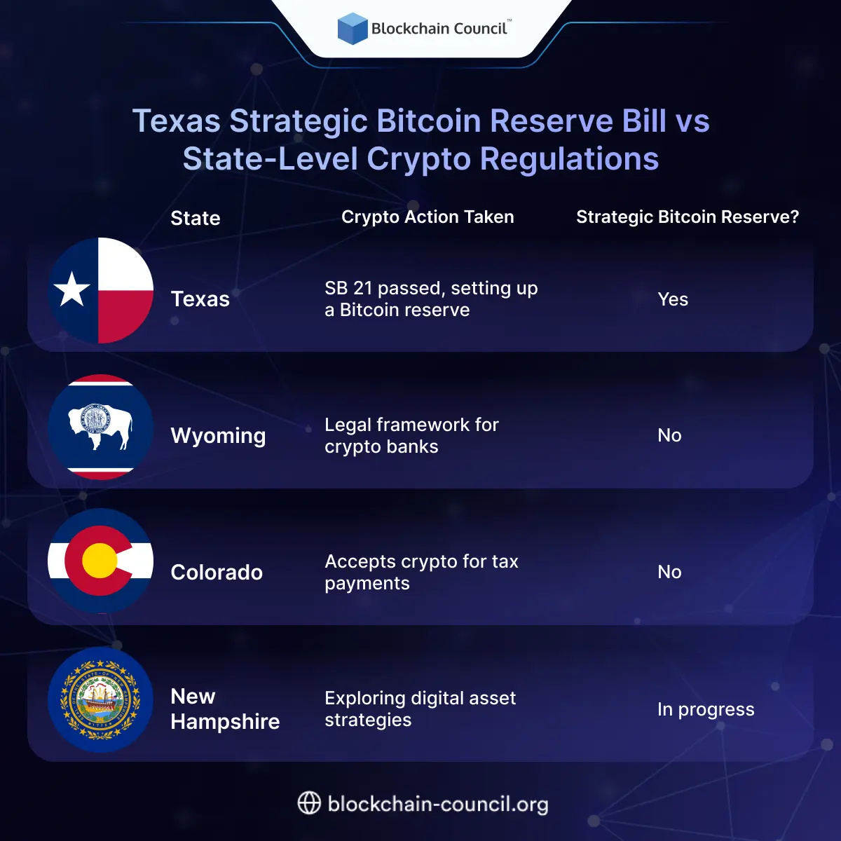 Texas Strategic Bitcoin Reserve Bill vs State-Level Crypto Regulations