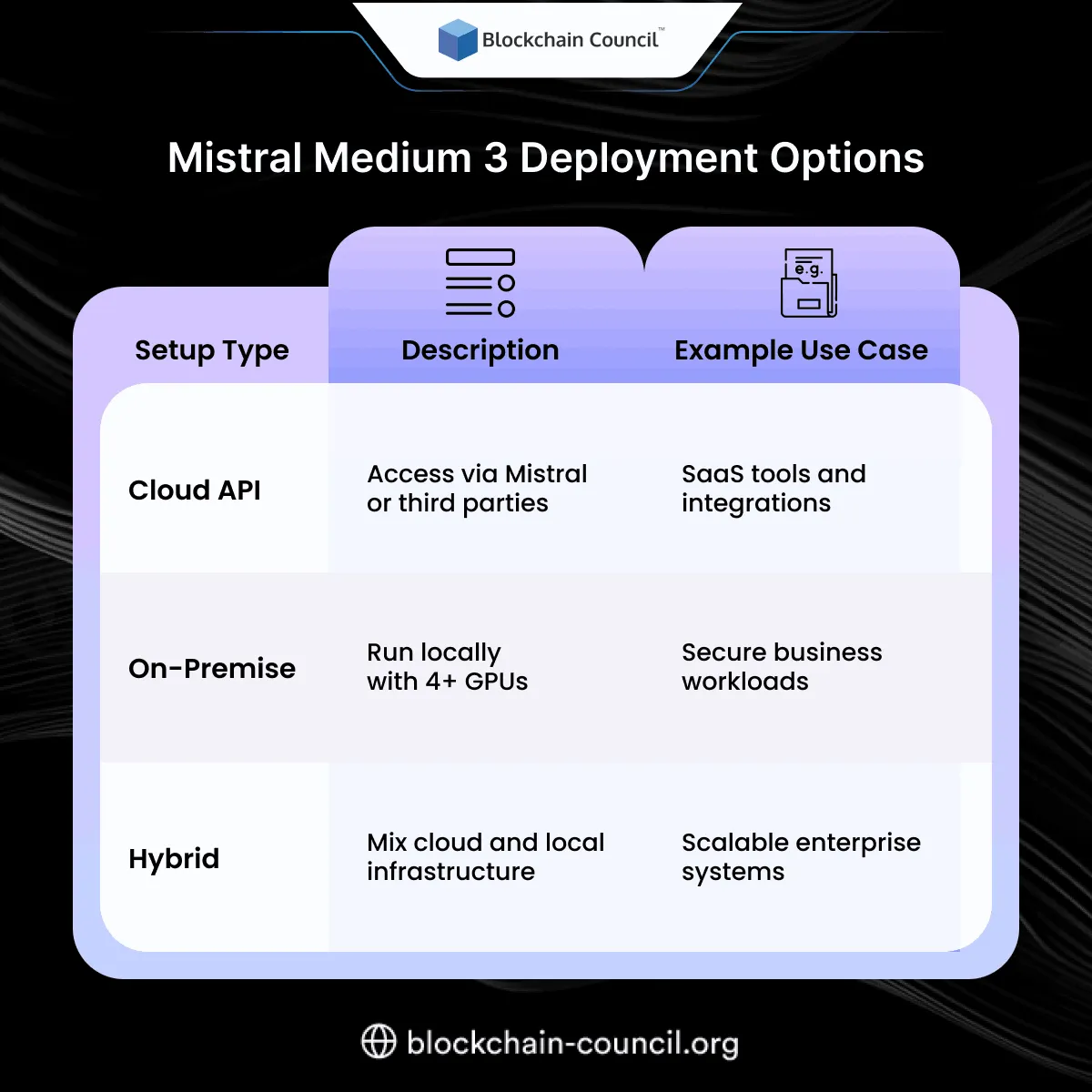Mistral Medium 3 Deployment Options