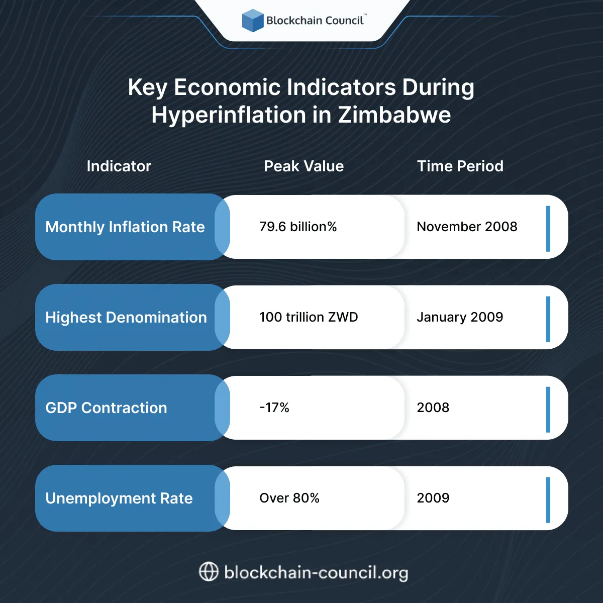 Key Economic Indicators During Hyperinflation in Zimbabwe