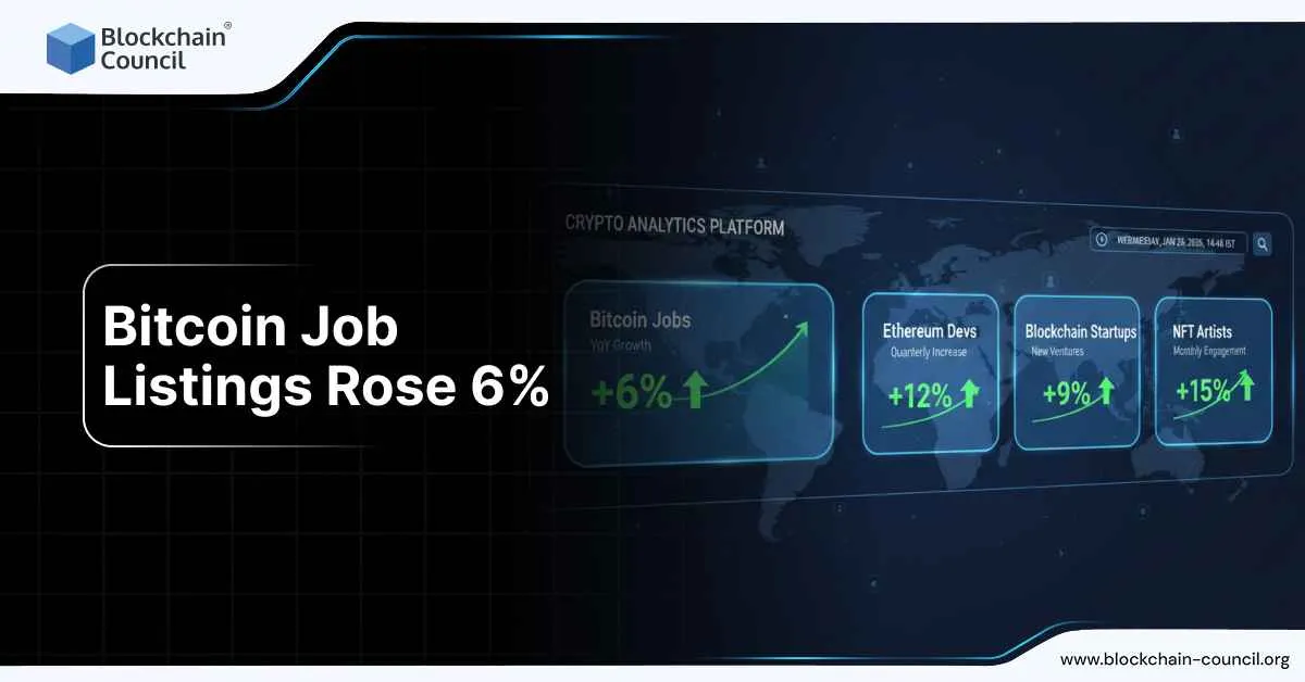 Bitcoin Job Listings Rose 6% in 2025
