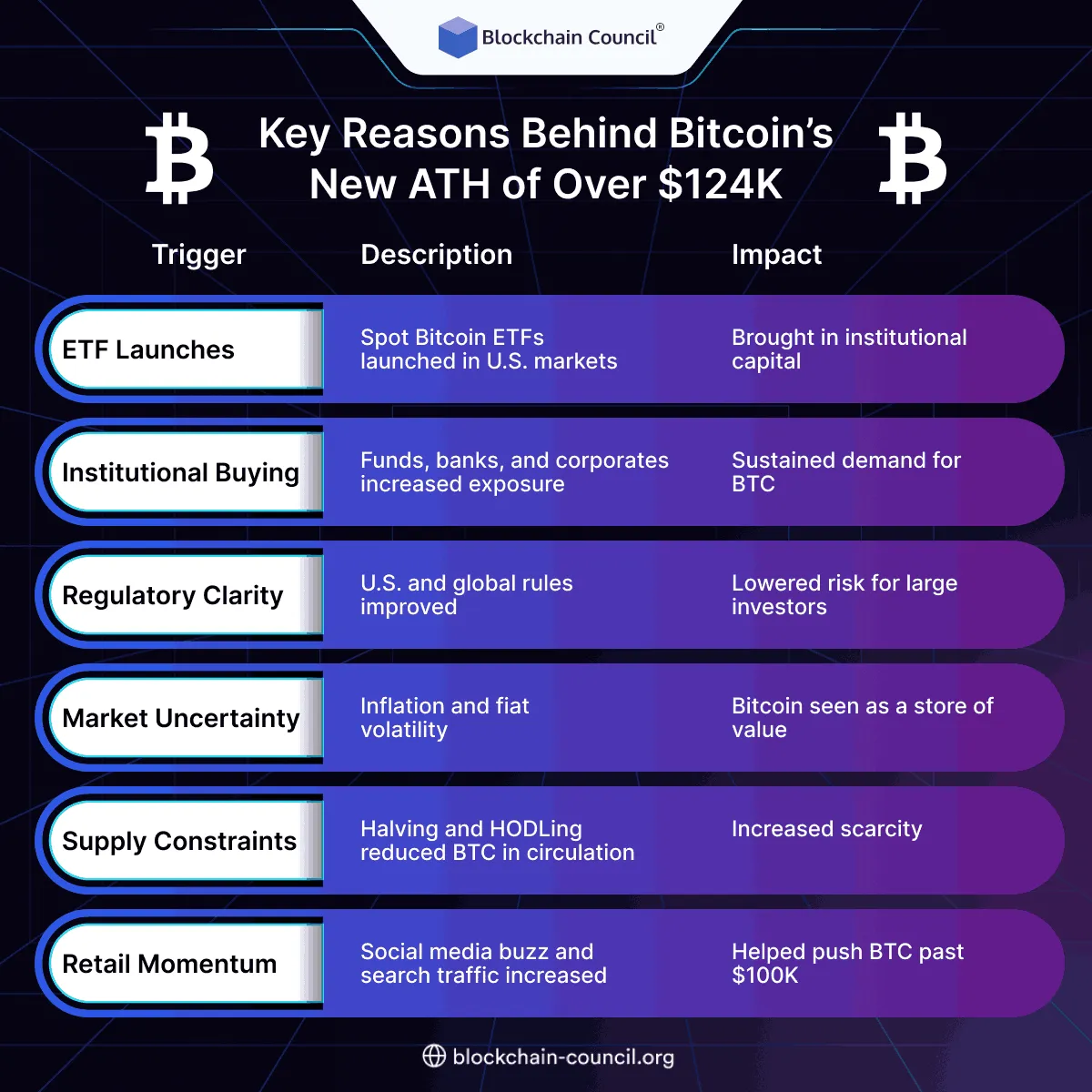 Key Reasons Behind Bitcoin’s New ATH of Over $124K