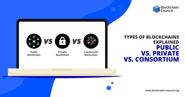 Types-of-Blockchains-Explained-Public-Vs.-Private Vs. Consortium