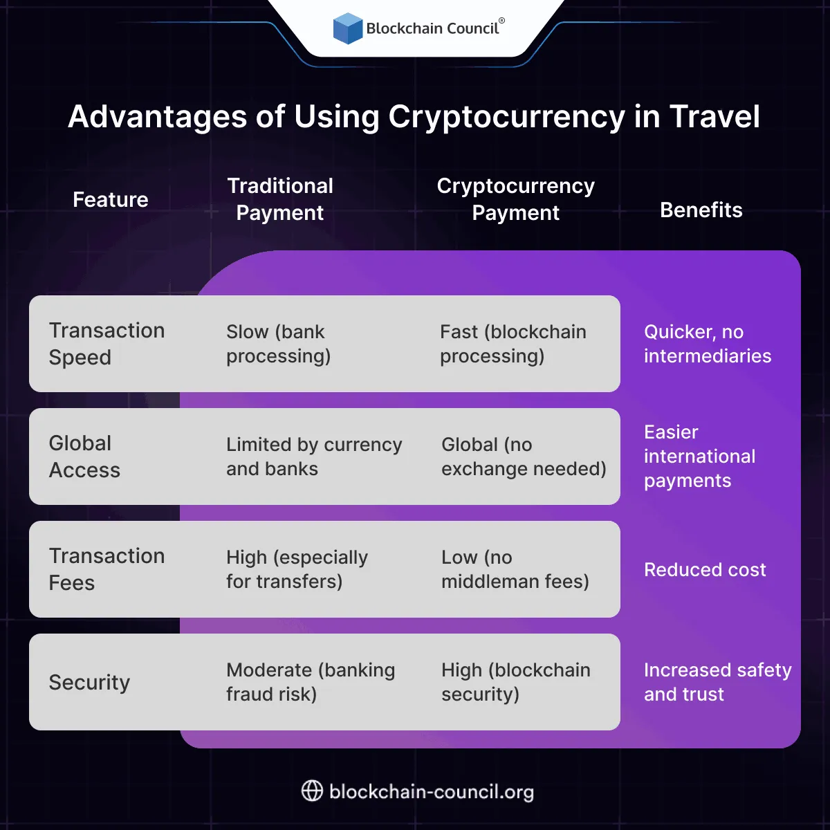 Advantages of Using Cryptocurrency in Travel