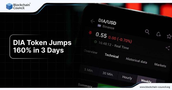 DIA Token Jumps 160 in 3 Days