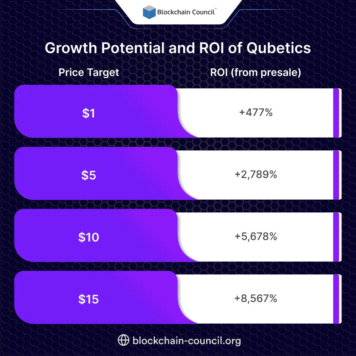 Growth Potential and ROI of Qubetics