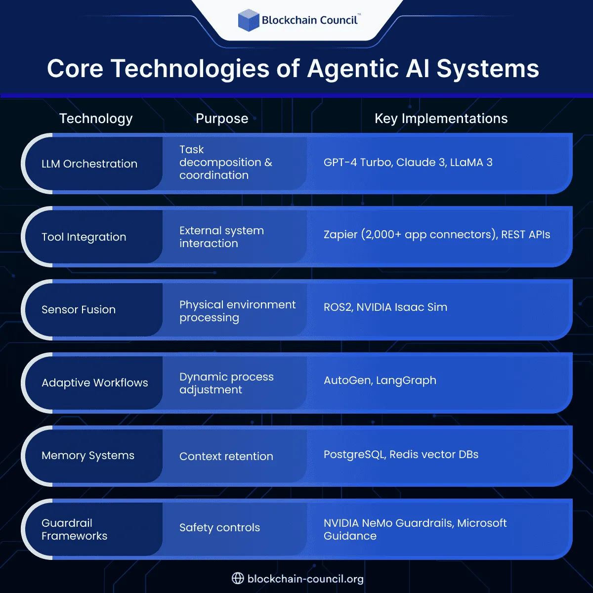 Core Technologies of Agentic AI Systems