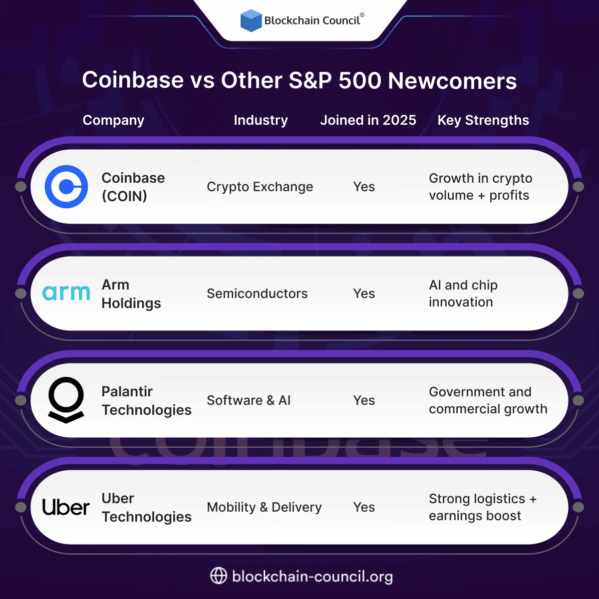 Coinbase Compares to Other S&P 500 Newcomers