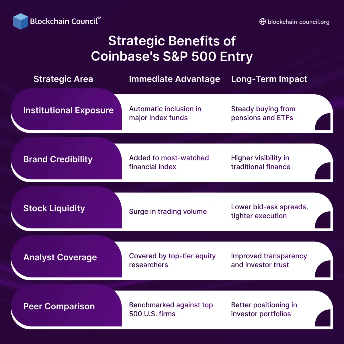 Coinbase’s S&P 500 Entry