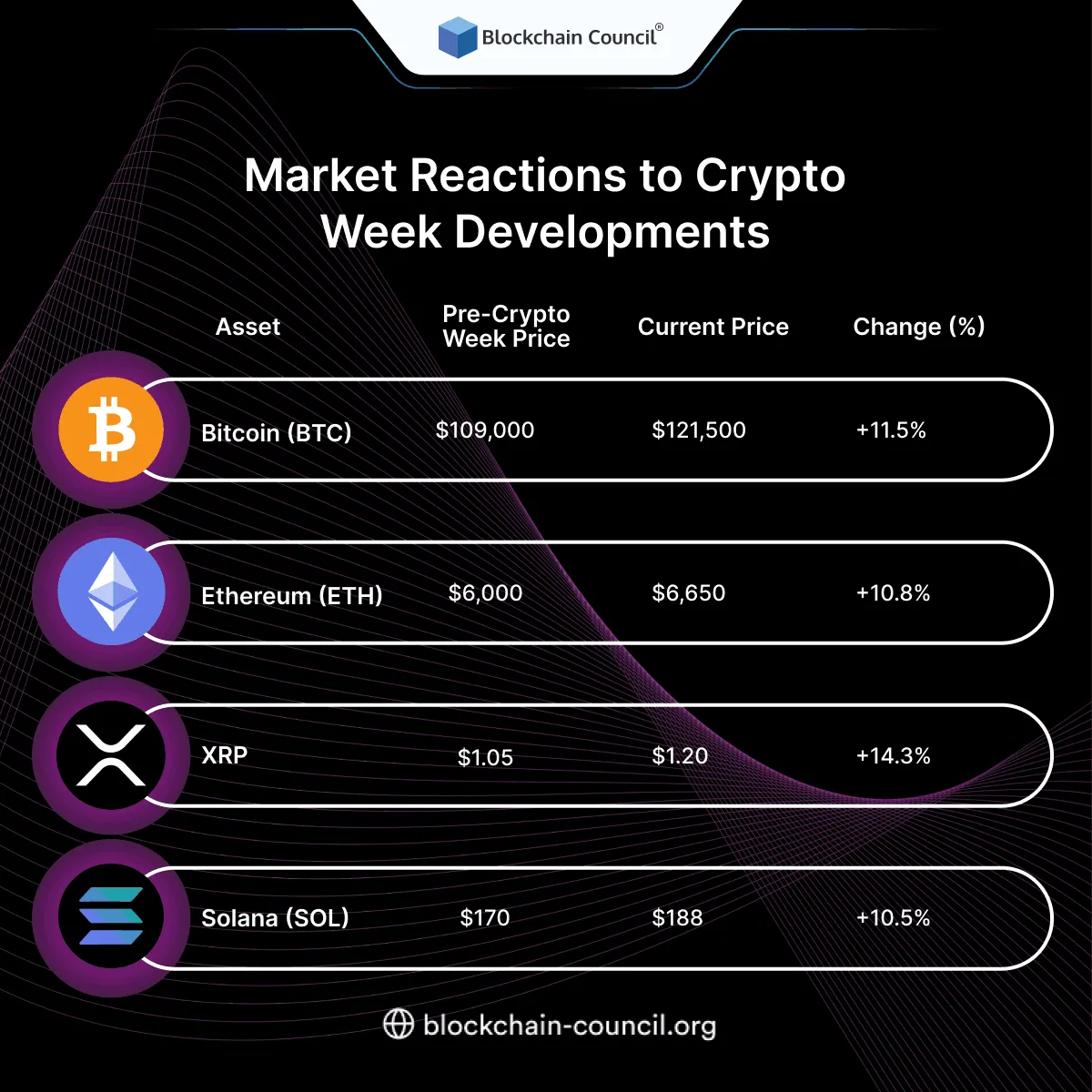 Market Reactions to Crypto Week Developments
