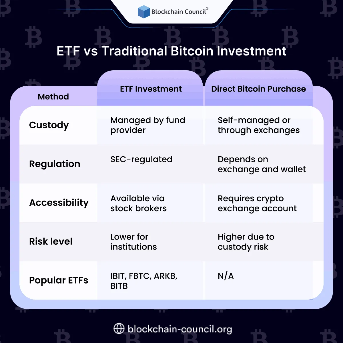ETF vs Traditional Bitcoin Investment