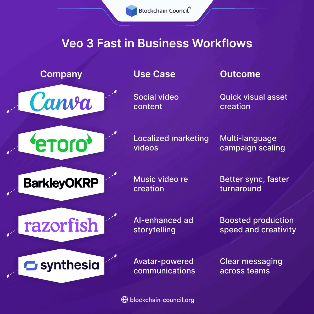 Veo 3 Fast in Business Workflows
