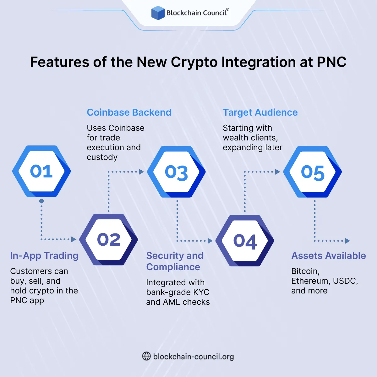 Features of the New Crypto Integration at PNC