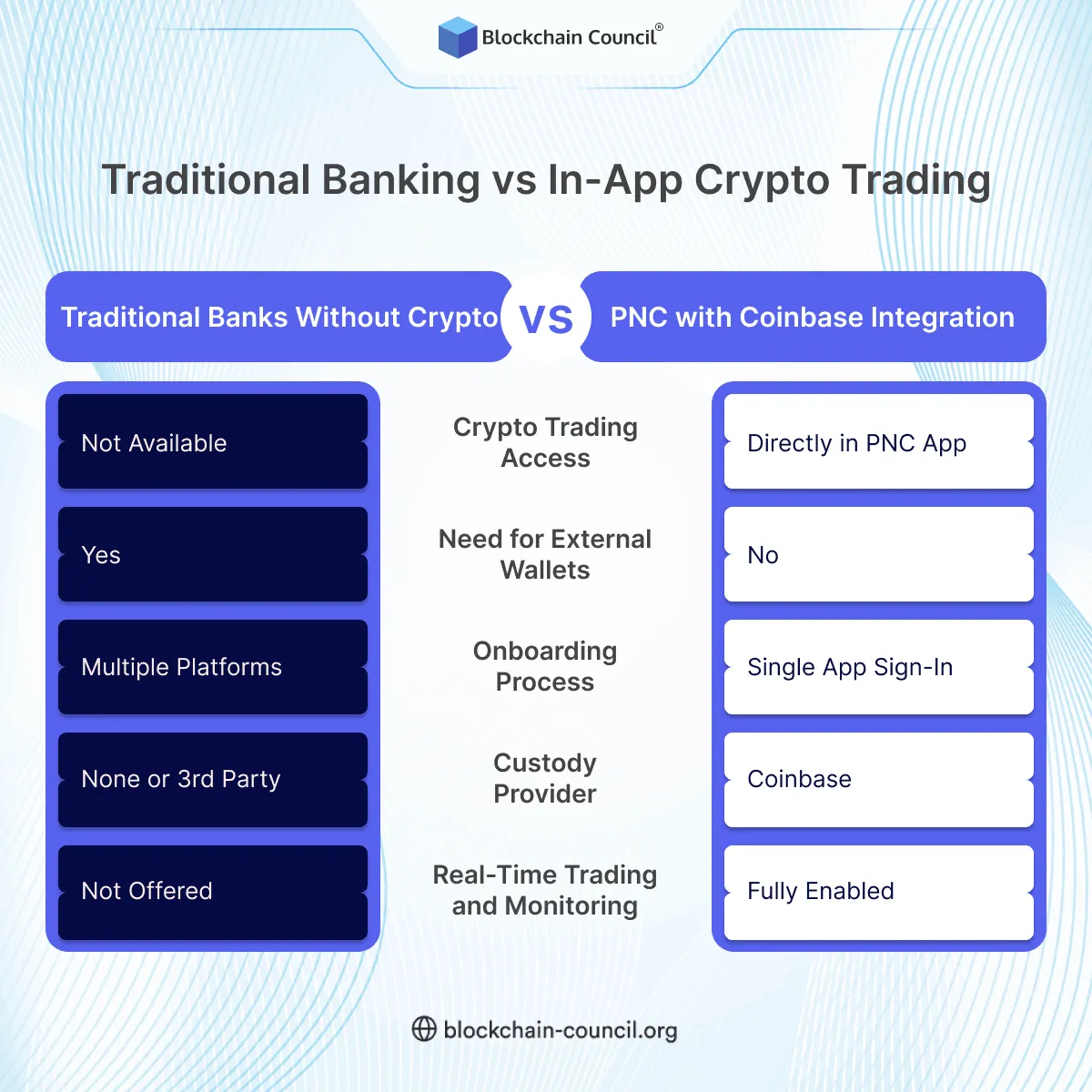Traditional Banking vs In-App Crypto Trading