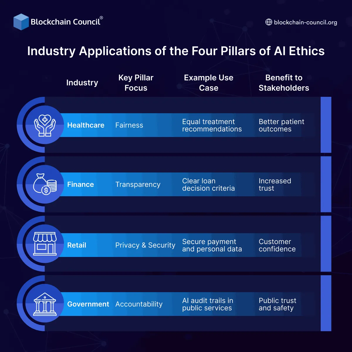 Industry Applications of the Four Pillars