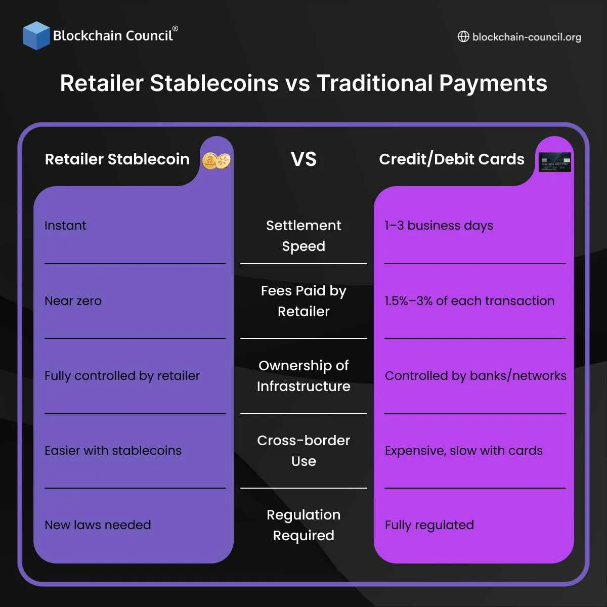 Retailer Stablecoins vs Traditional Payments