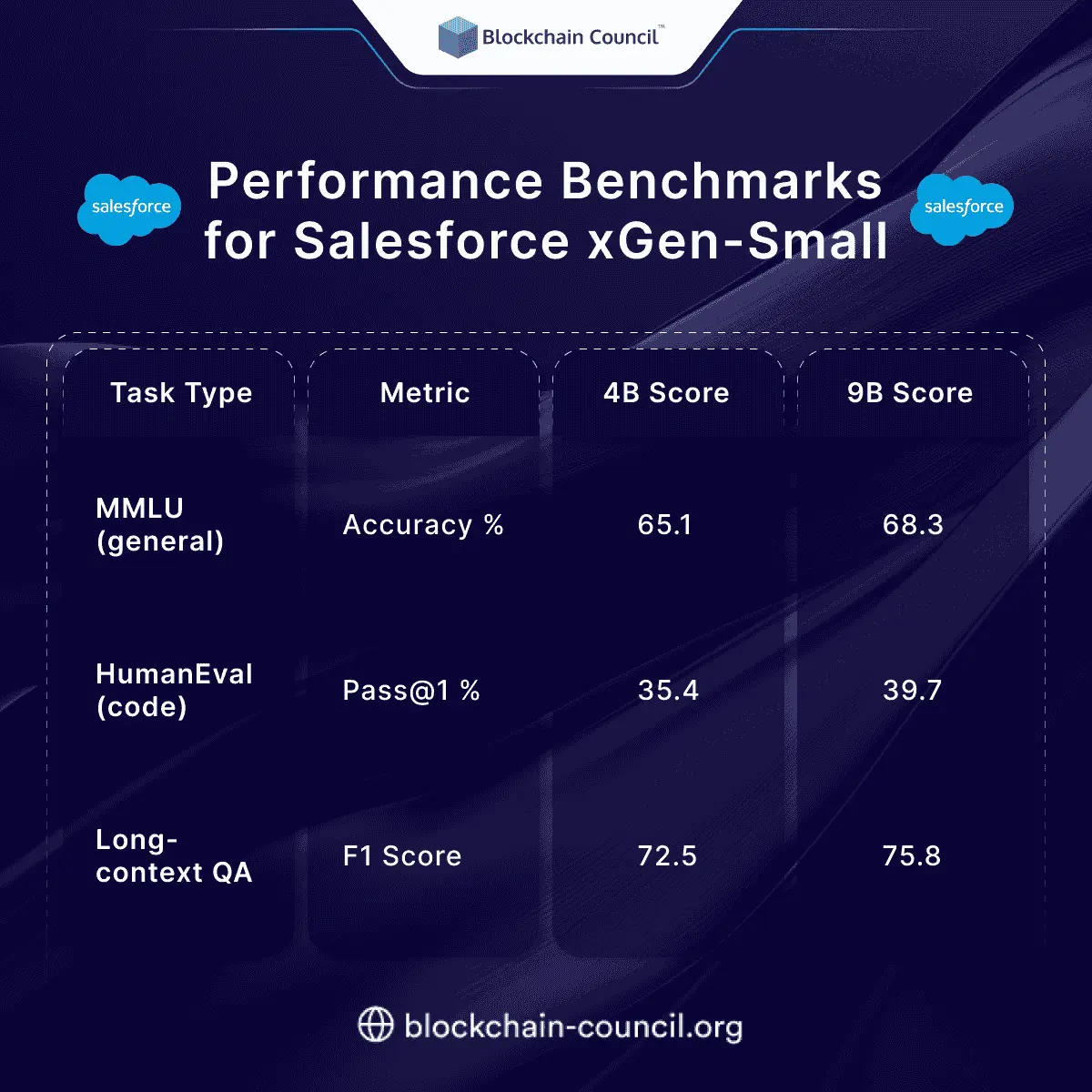 Performance Benchmarks for Salesforce xGen-Small