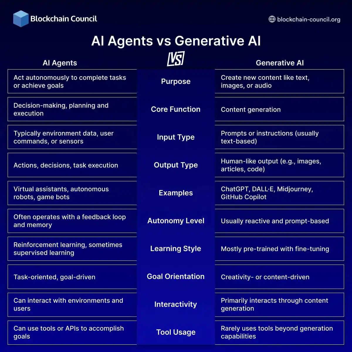 AI Agents vs Generative AI