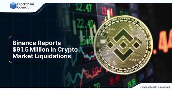 Binance Reports $91.5 Million in Crypto Market Liquidations