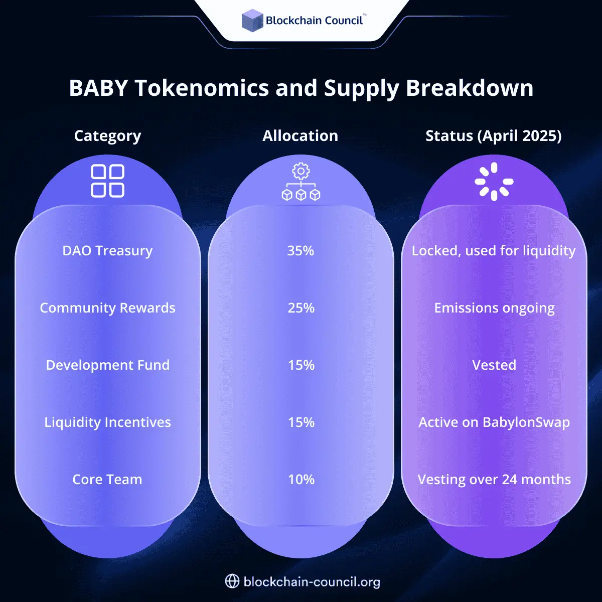 BBY Tokenomics and Supply Breakdown
