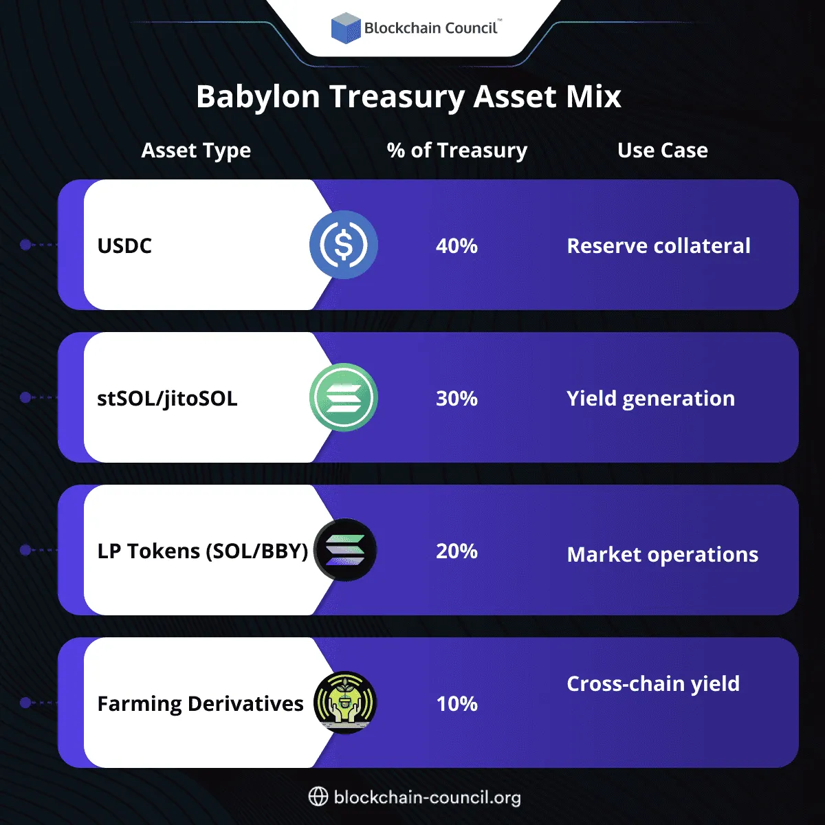 Babylon Treasury Asset Mix