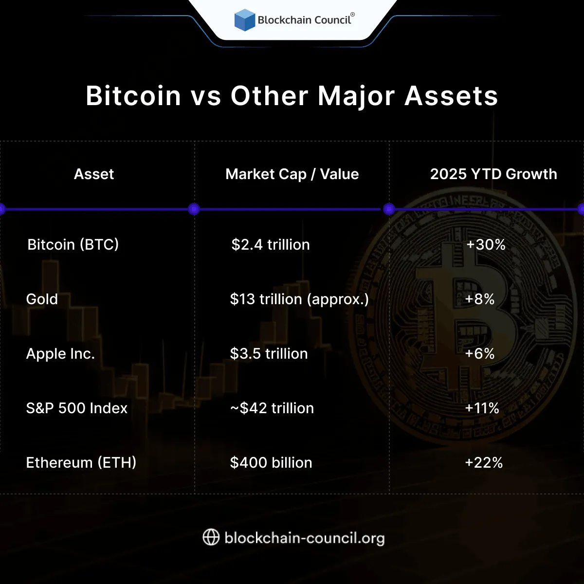Bitcoin vs Other Major Assets 