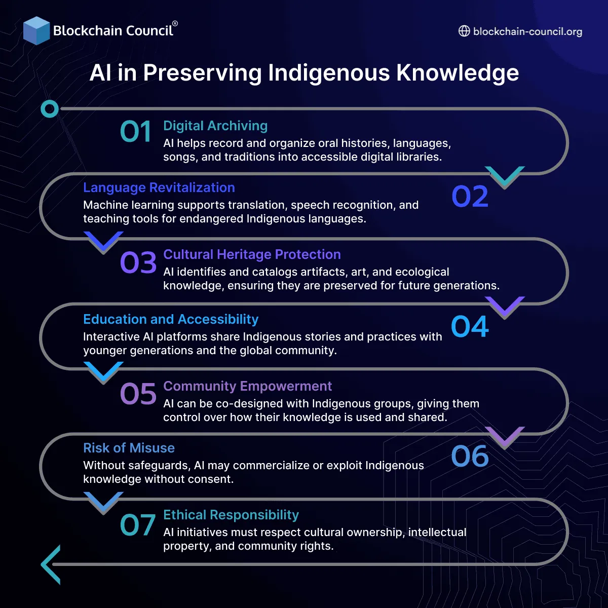 AI in Preserving Indigenous Knowledge